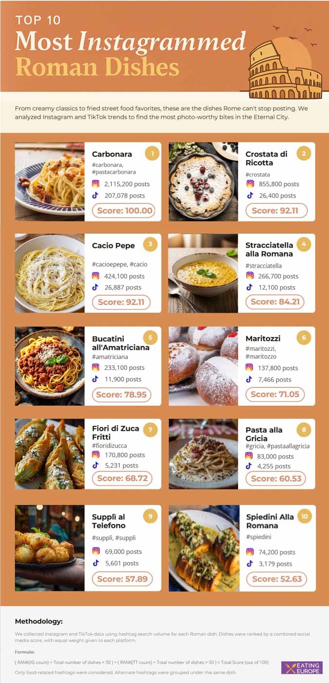 A_list_of_the_most_Instagrammed_Roman_dishes